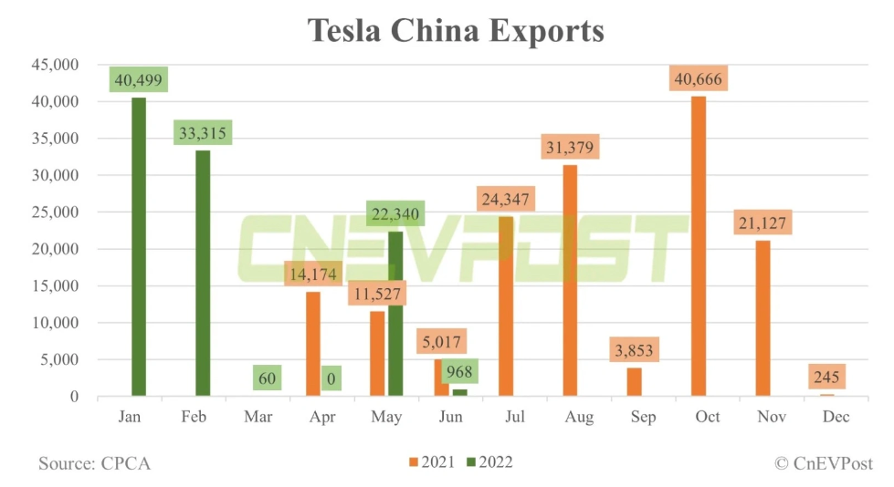 特斯拉上海工厂上半年出口汽车 97182 辆,占中国电动汽车