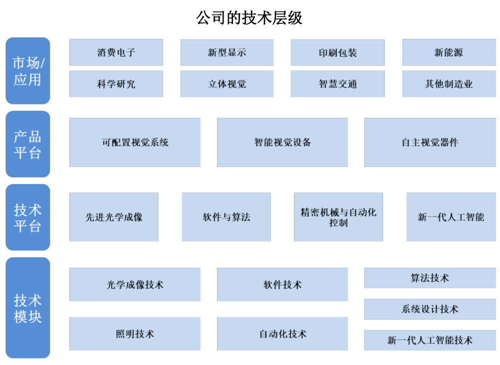 国内机器视觉龙头凌云光上市:供货苹果京东方富士康,股价涨超