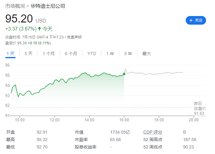 迪士尼 ESPN+ 每月订阅费用涨价 43%