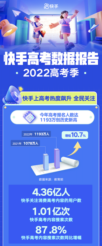 2022快手高考数据报告:清华大学和电子商务成快手平台最热搜