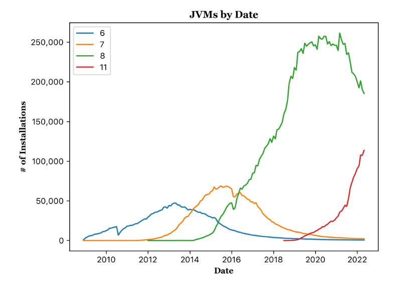 Jenkins 宣布将仅支持 Java 11 及以上版本