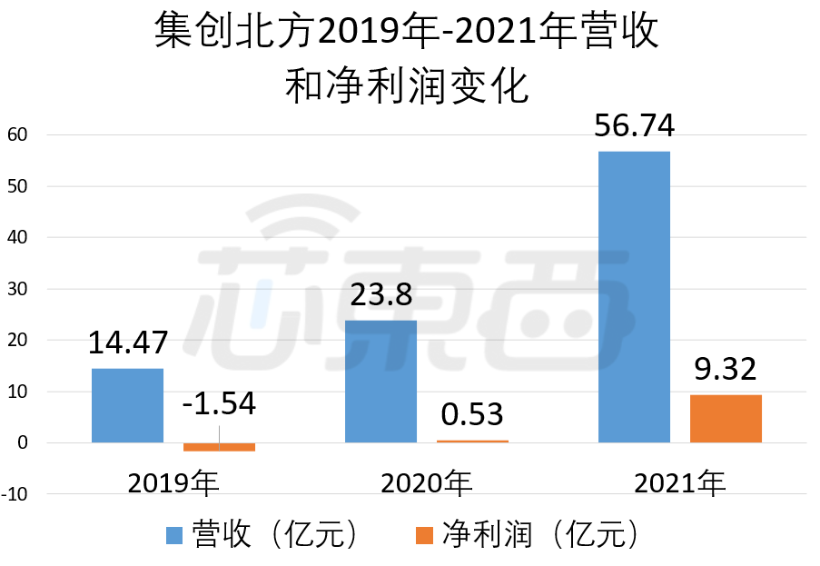 国产显示芯片龙头集创北方上市:估值超 300 亿元,小米华为