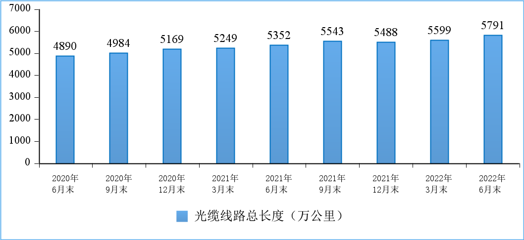 工信部:上半年电信业务收入同比增长 8