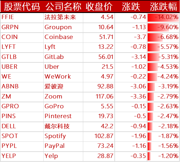 周三美三大股指全线收涨:中概股中主要科技股全面回落,蔚小理均