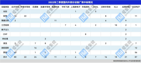 从主流晶圆厂 Q2 招中标数据,看国产设备厂商的突破