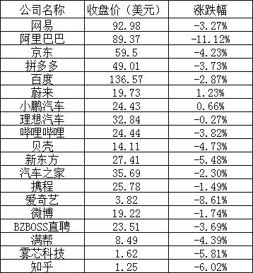 美股三大股指集体上涨:亚马逊涨超 10%,阿里巴巴跌逾 11