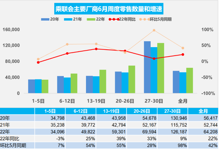 乘联会:初步统计比亚迪 6 月销量达 13