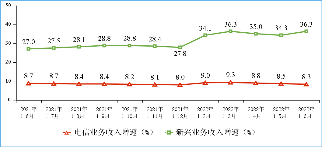 工信部:上半年电信业务收入同比增长 8