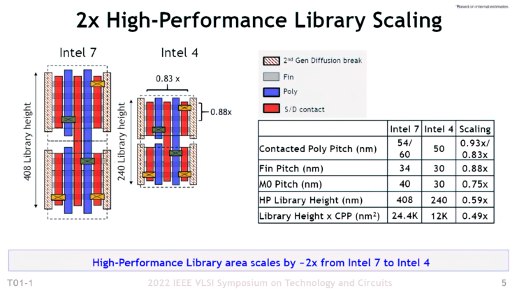 曝英特尔 7nm(Intel 4)工艺准备在今年下半年量产_