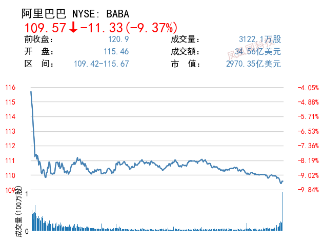 美股收跌,哔哩哔哩、阿里巴巴跌超 9%,拼多多、微博跌逾 1