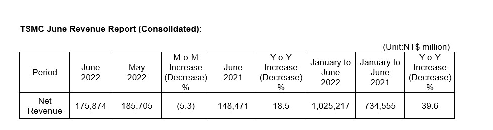 台积电 6 月销售额 1758