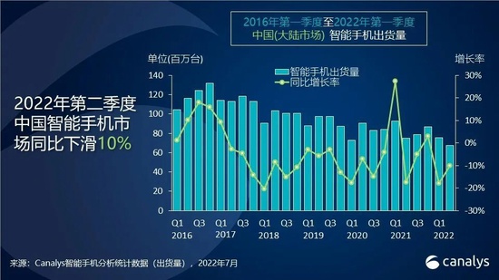 Canalys:中国手机市场二季度出货量同比下跌 10%,仅