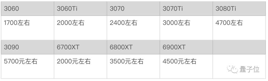 显卡缺货终于到头了:4000 多块可得 3070Ti,比原价