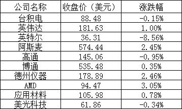 美股三大股指集体上涨:亚马逊涨超 10%,阿里巴巴跌逾 11