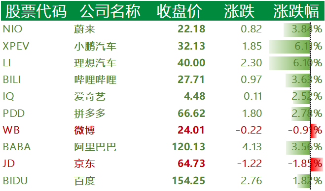 周二收盘科技大盘普涨,“蔚小理”特斯拉等新能源汽车集体上涨