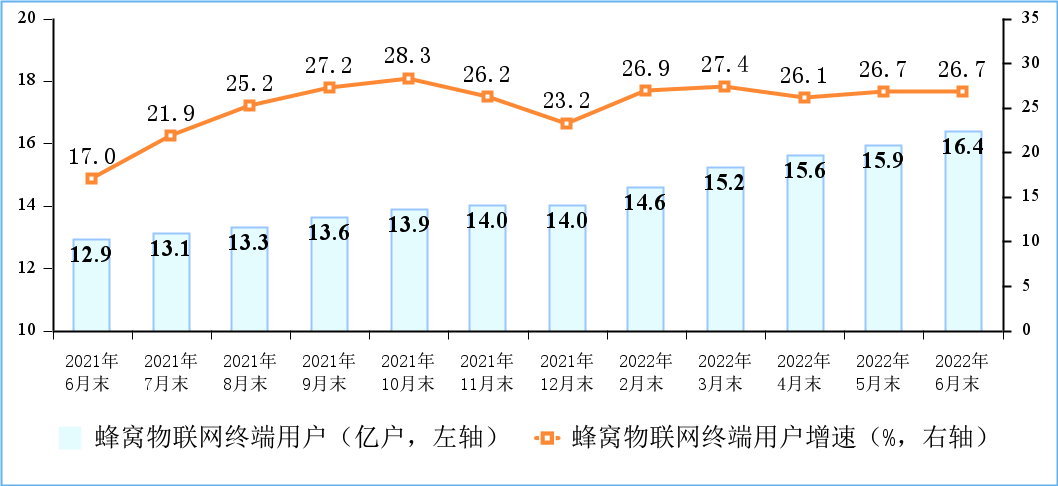 工信部:上半年电信业务收入同比增长 8