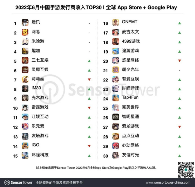 2022年 6 月中国手游发行商全球收入排行:腾讯、网易、米