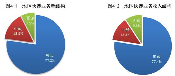 国家邮政局:上半年全国快递业务量累计完成 512