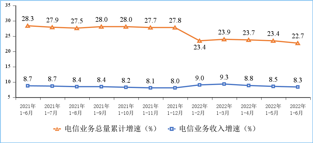 工信部:上半年电信业务收入同比增长 8