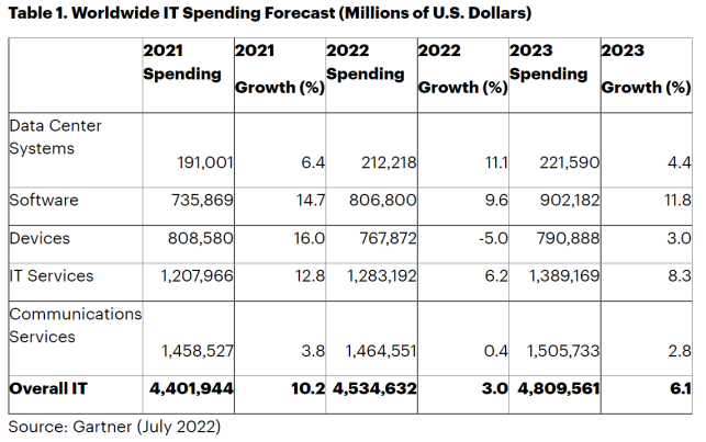 Gartner:2022 全球 IT 硬件支出萎缩,服务器市