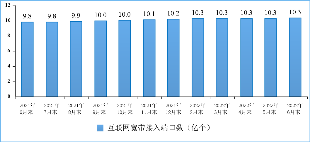 工信部:上半年电信业务收入同比增长 8