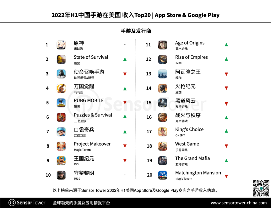 2022年上半年中国手游在美国收入排行:《原神》吸金 1