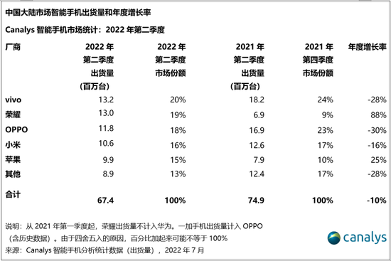 Canalys:中国手机市场二季度出货量同比下跌 10%,仅