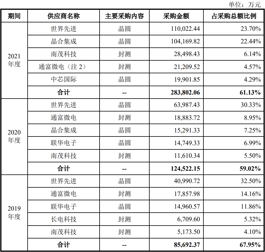 国产显示芯片龙头集创北方上市:估值超 300 亿元,小米华为