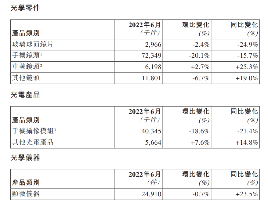 需求疲软“殃及”行业龙头 舜宇光学手机镜头 / 模组 6 月