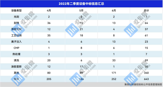 从主流晶圆厂 Q2 招中标数据,看国产设备厂商的突破