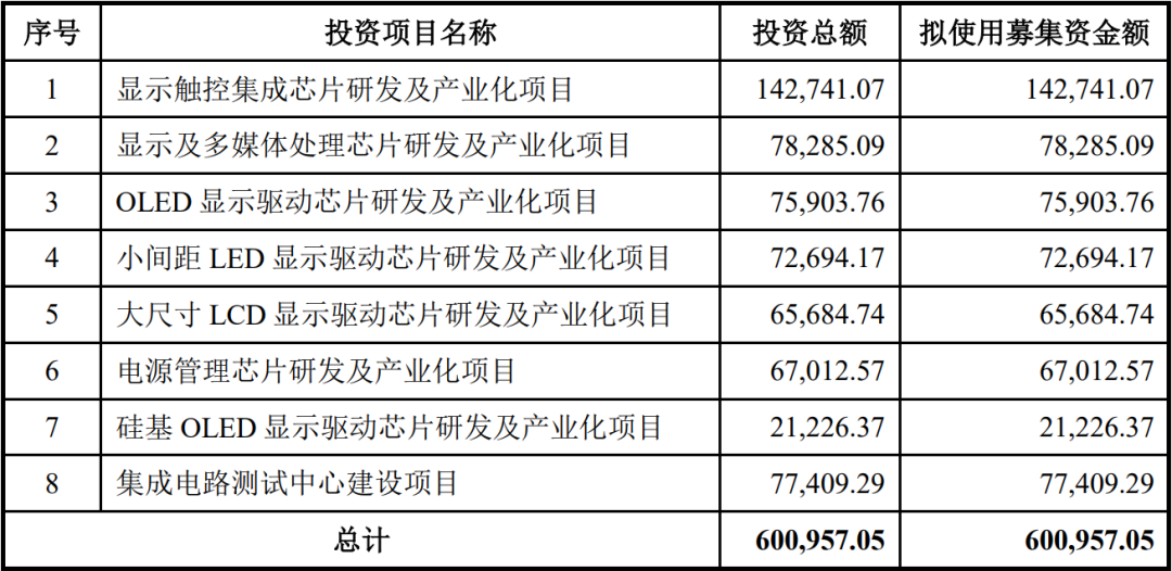 国产显示芯片龙头集创北方上市:估值超 300 亿元,小米华为