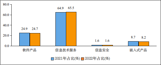 工信部:上半年我国软件业务收入 46266 亿元,同比增长