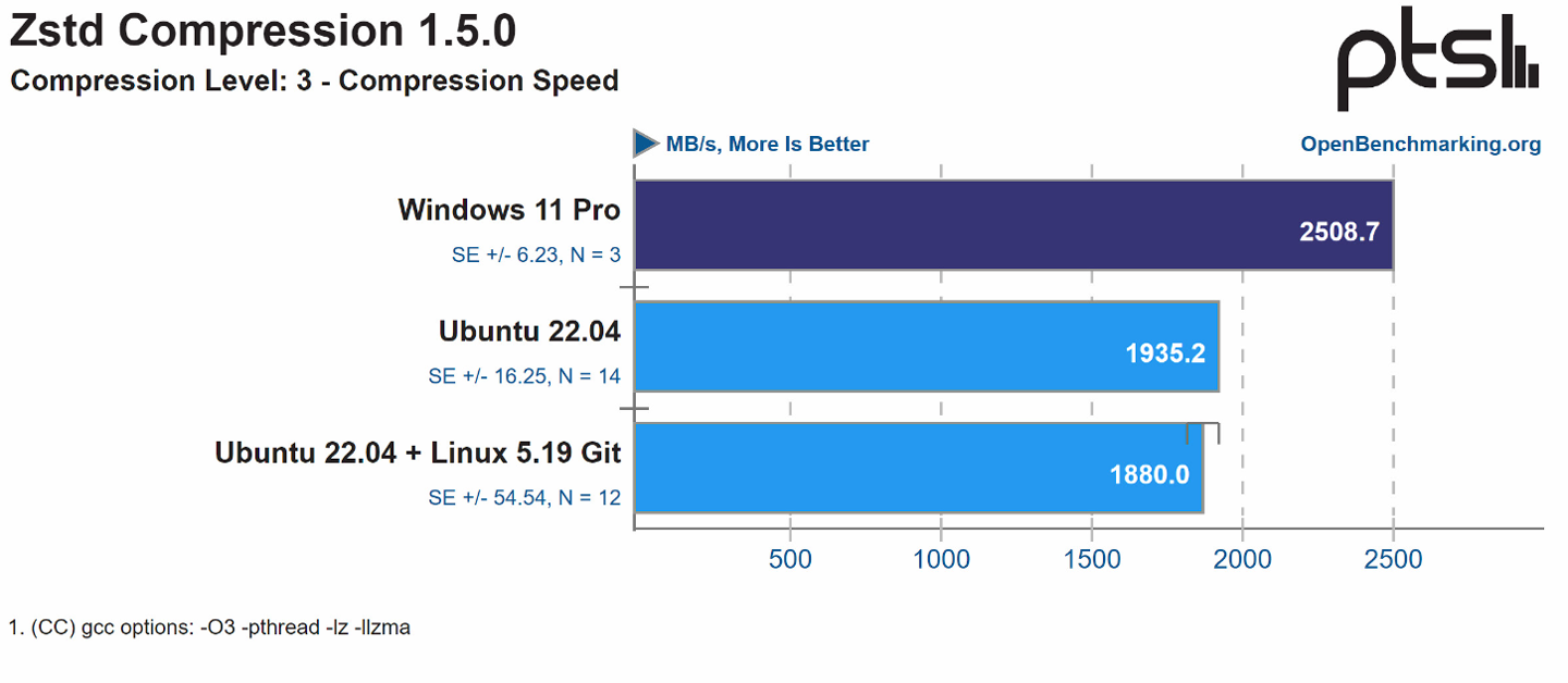 Linux 5.19 内核大提升,Ubuntu 22