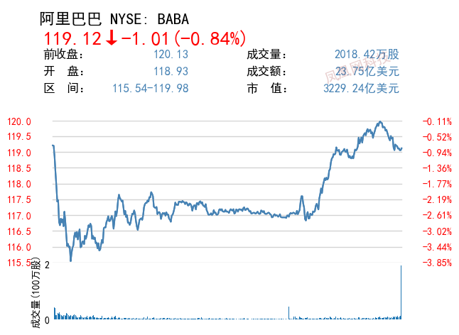 周三美三大股指全线收涨:中概股中主要科技股全面回落,蔚小理均