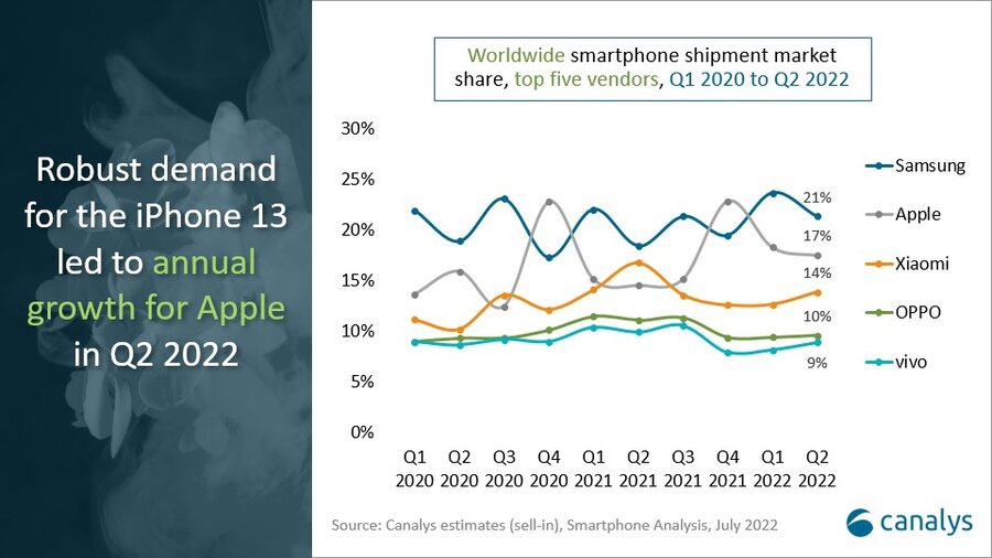 Canalys:2022年二季度全球智能手机出货量同比下降