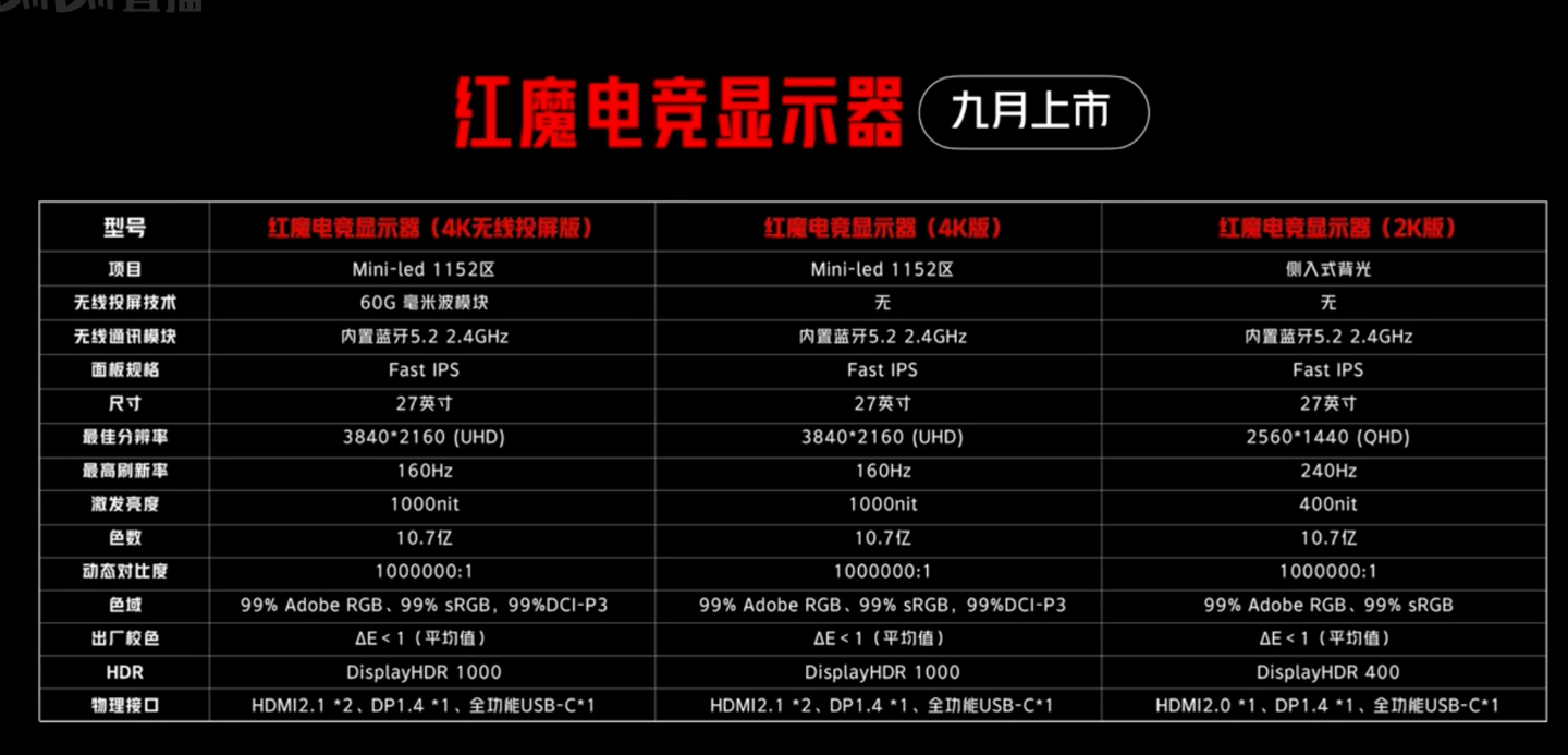 红魔电竞显示器发布:首款 27 英寸 4K 160Hz mi