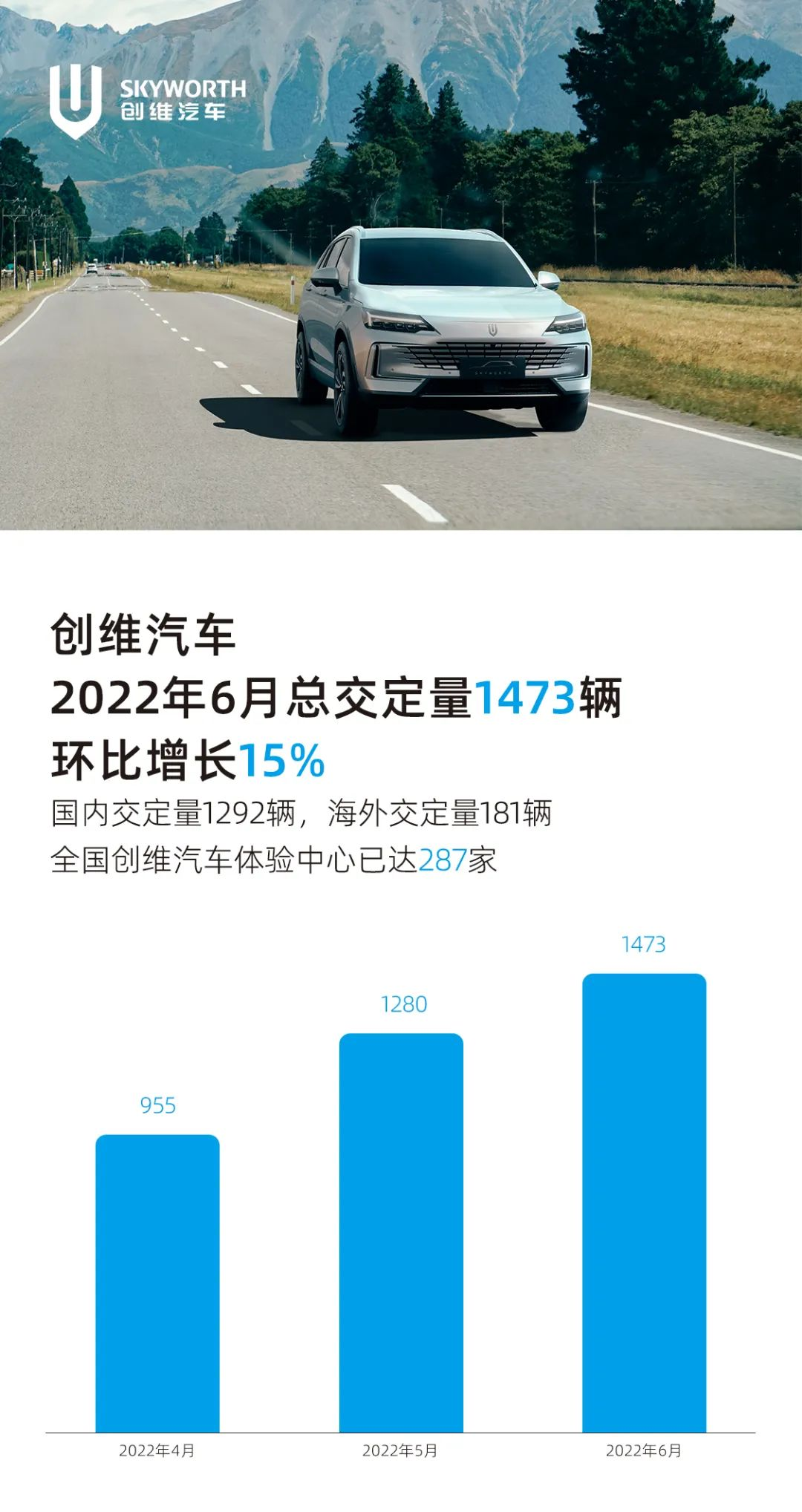 创维汽车:六月交定 1473 台,预计 2022 年完成总销