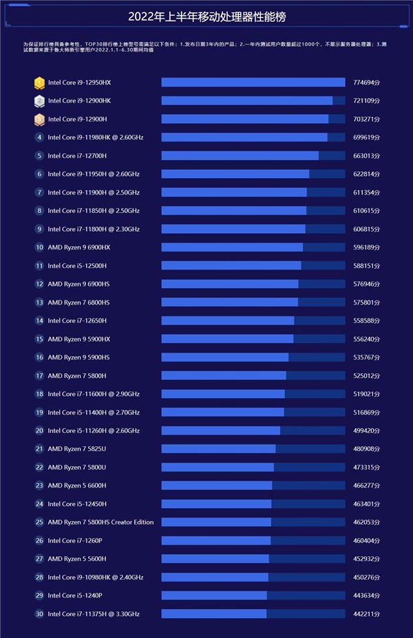 鲁大师发布上半年电脑排行:AMD 3995WX CPU 性能