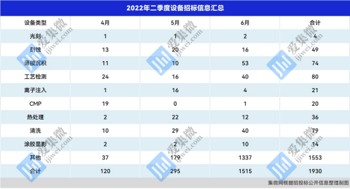 从主流晶圆厂 Q2 招中标数据,看国产设备厂商的突破