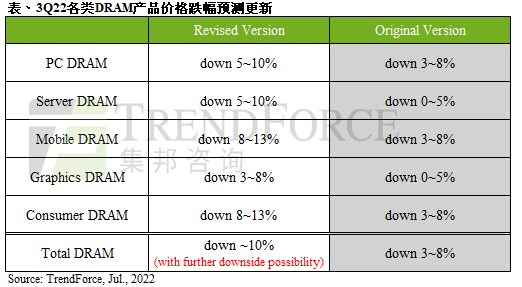 TrendForce:供应商让价意愿提高,第三季度 DRAM