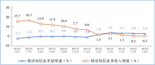 工信部:上半年电信业务收入同比增长 8