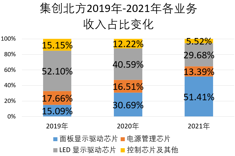 国产显示芯片龙头集创北方上市:估值超 300 亿元,小米华为