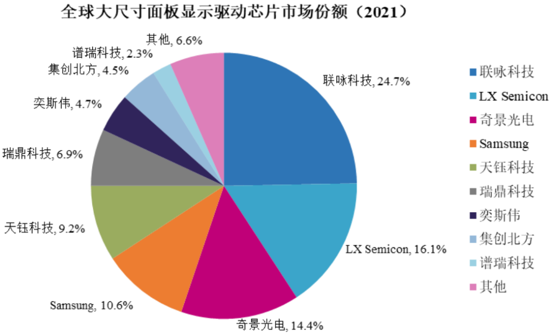 国产显示芯片龙头集创北方上市:估值超 300 亿元,小米华为