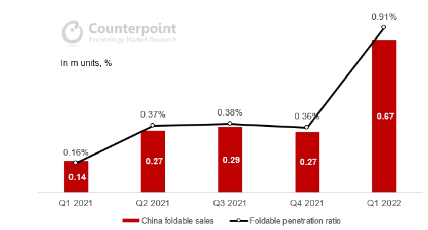 Counterpoint 公布国内折叠屏手机市场份额:华为一