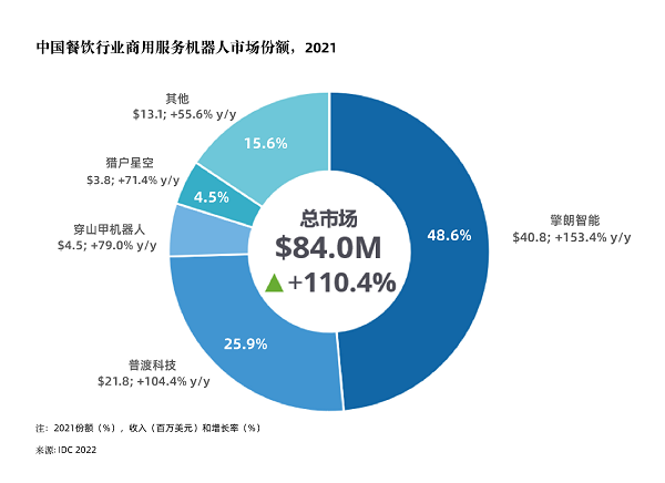 明星送餐机器人公司普渡科技裁员超千人:CEO 发文“艰难决定