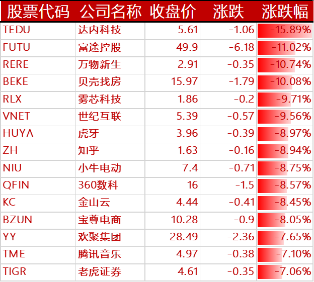 周三美三大股指全线收涨:中概股中主要科技股全面回落,蔚小理均