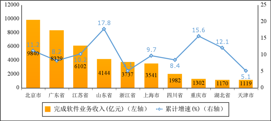 工信部:上半年我国软件业务收入 46266 亿元,同比增长