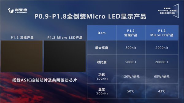 利亚德黑钻系列 Micro LED 技术发布:对比度提高 3