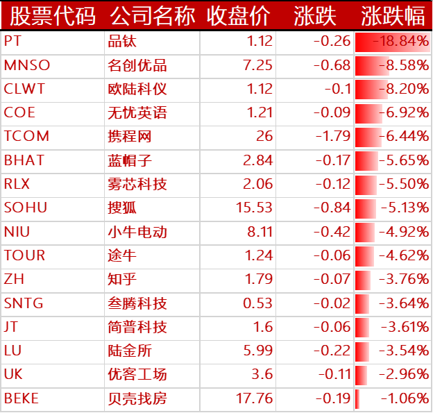 周二收盘科技大盘普涨,“蔚小理”特斯拉等新能源汽车集体上涨