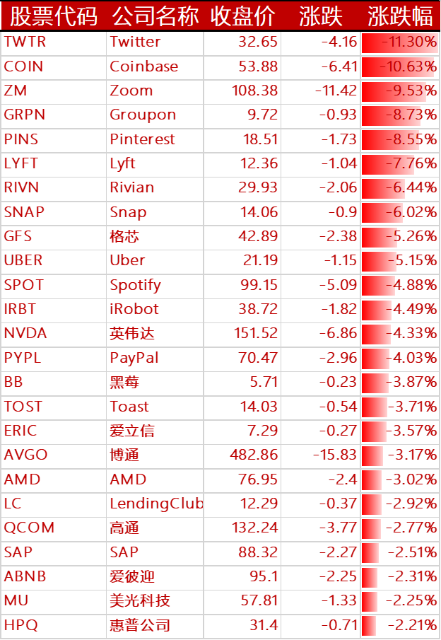 美股收跌,哔哩哔哩、阿里巴巴跌超 9%,拼多多、微博跌逾 1